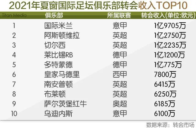 乐竞官网- 汉诺威96赞助商追加投资，夏窗预算翻倍  
